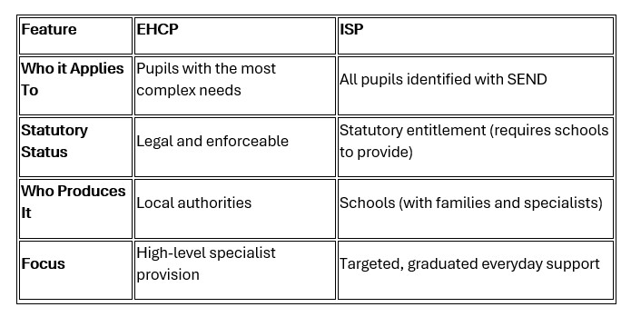Key Distinctions from EHCPs